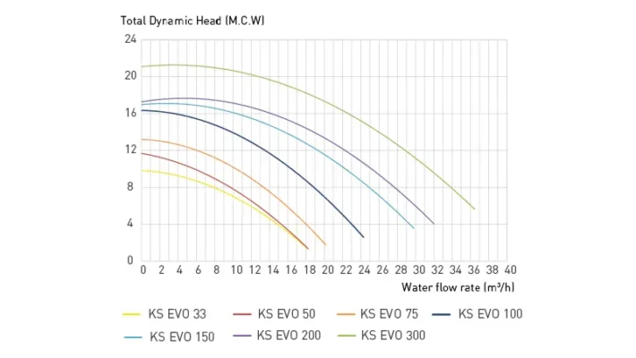 duong-cong-luu-luong-may-bom-kripsol-evo