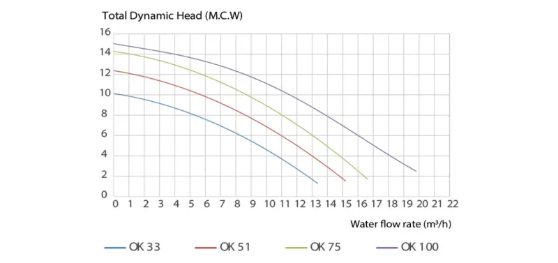 Biểu đồ đường cong lưu lượng máy bơm hồ bơi Kripsol Ondina-OK