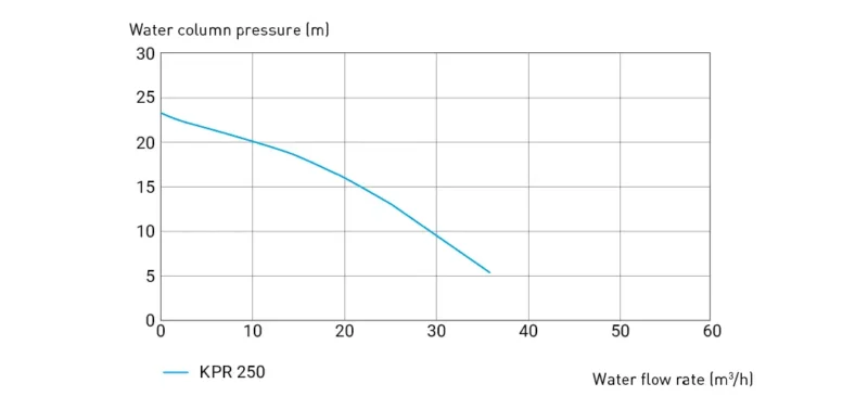 Đường cong lưu lượng máy bơm Kripsol Prime-KPR