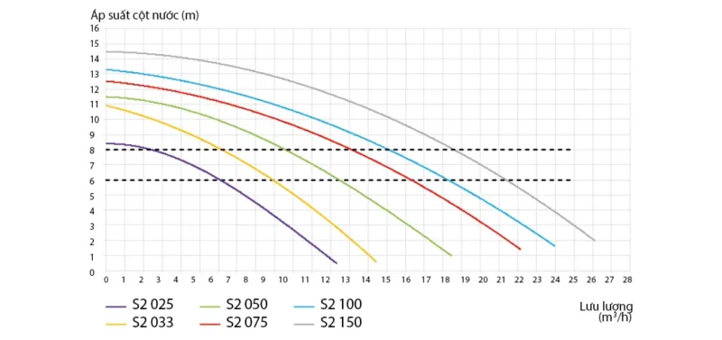 Đường cong lưu lượng máy bơm bể bơi Kripsol S2