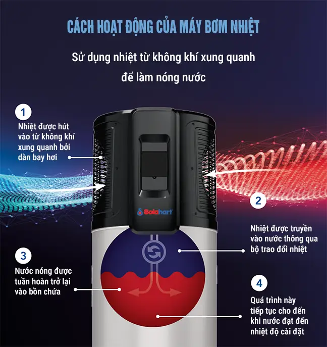 cach-hoat-dong-may-bom-nhiet-solahart