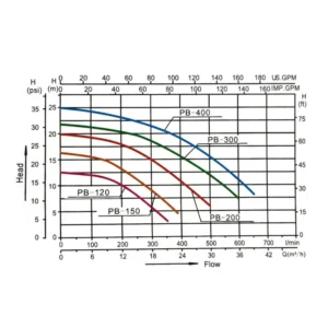 duong-cong-hieu-suat-may-bom-altis-PB