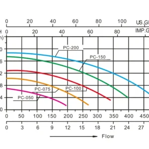 duong-cong-hieu-suat-may-bom-altis-pc