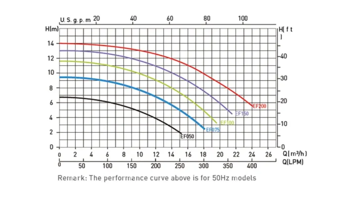 duong-cong-luu-luong-may-bom-e-force-series
