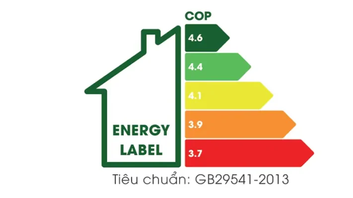 Energy and efficiency (COP)