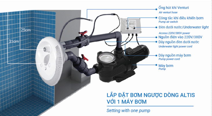 Lặp đặt đầu bơm ngược dòng Altis PK1000 với một máy bơm