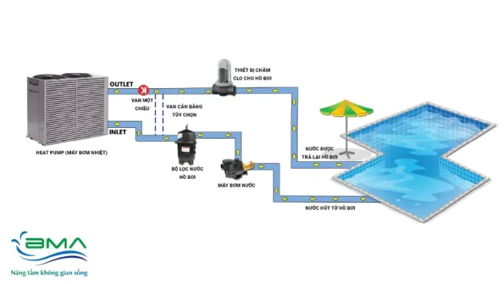 Sơ đồ lắp đặt máy bơm nhiệt hồ bơi Solahart