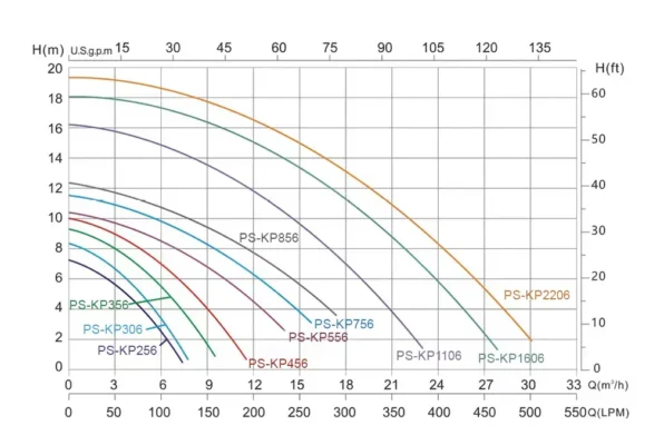 Thông số đường công máy bơm PS-KP