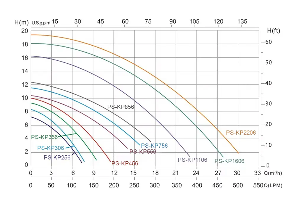 thong-so-duong-cong-may-bom-PS-KP