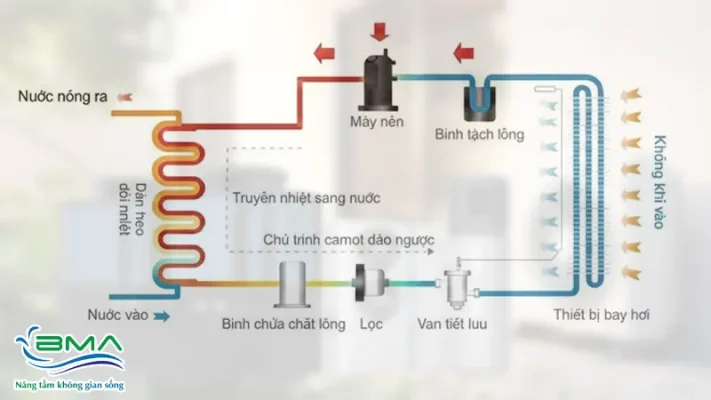 Nguyên lý hoạt động Heat Pump