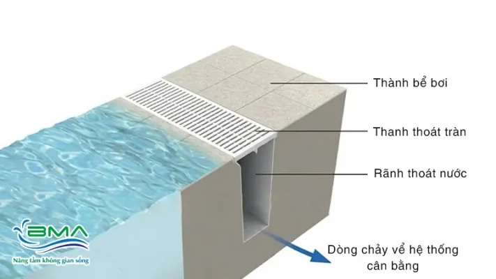 Cấu tạo thanh tràn hồ bơi