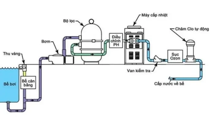 Nguyên lý hoạt động của hệ thống lọc bể bơi